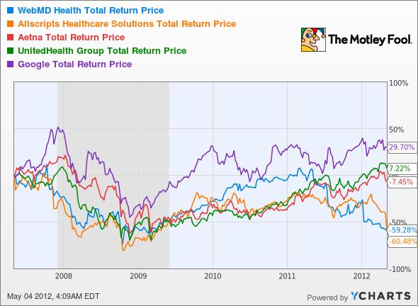 WBMD Total Return Price Chart