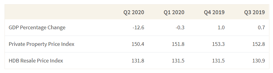 This table shows the change in GDP and property price indices between 3rd quarter 2019 and 2nd quarter 2020