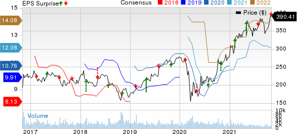 Martin Marietta Materials, Inc. Price, Consensus and EPS Surprise