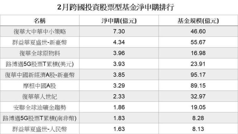 資料來源：投信投顧公會，統計至2021/2/28。