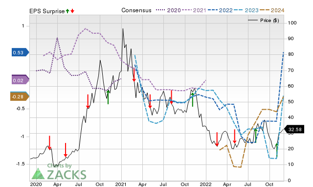 Zacks Price, Consensus and EPS Surprise Chart for RUN