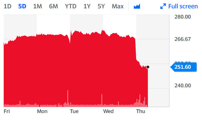 Shares toppled on Thursday following disappointing news in its latest trading announcement, which was largely due to COVID-19. 