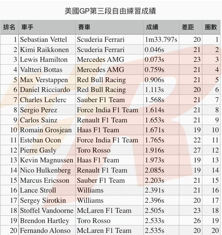 美國GP自由練習三Ferrari車手強勢