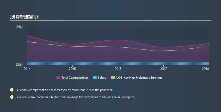 SGX:U10 CEO Compensation, March 23rd 2019