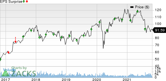 FMC Corporation Price and EPS Surprise