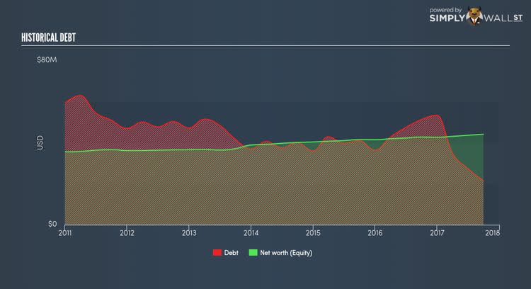 NasdaqCM:UBCP Historical Debt Nov 14th 17