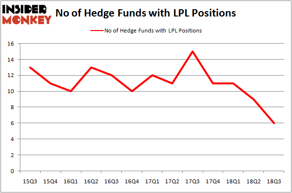 No of Hedge Funds LPL Positions