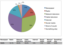 Where do Americans Get Their News 