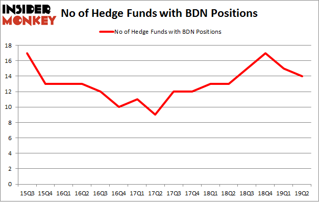 No of Hedge Funds with BDN Positions