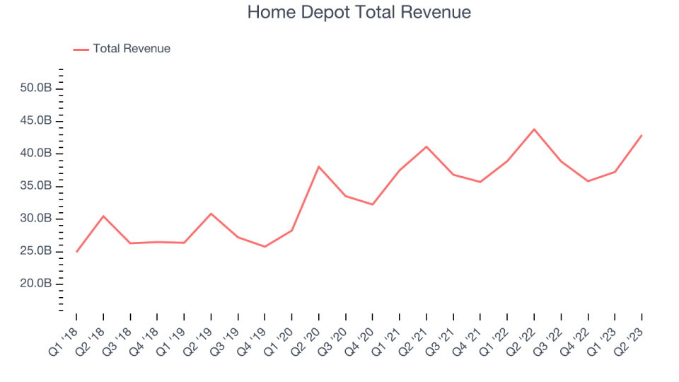 Home Depot Total Revenue