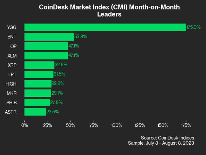 (CoinDesk Indices)