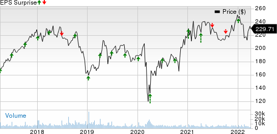 Constellation Brands Inc Price and EPS Surprise