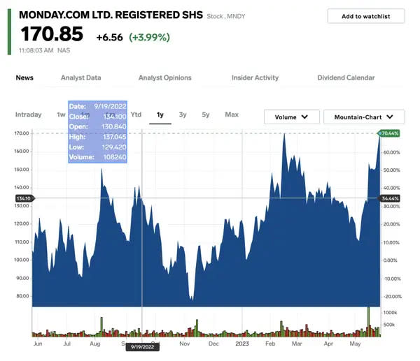 Die Aktie von Monday.com in den letzten 12 Monaten, Stand: 25. Mai. - Copyright: Markets Insider