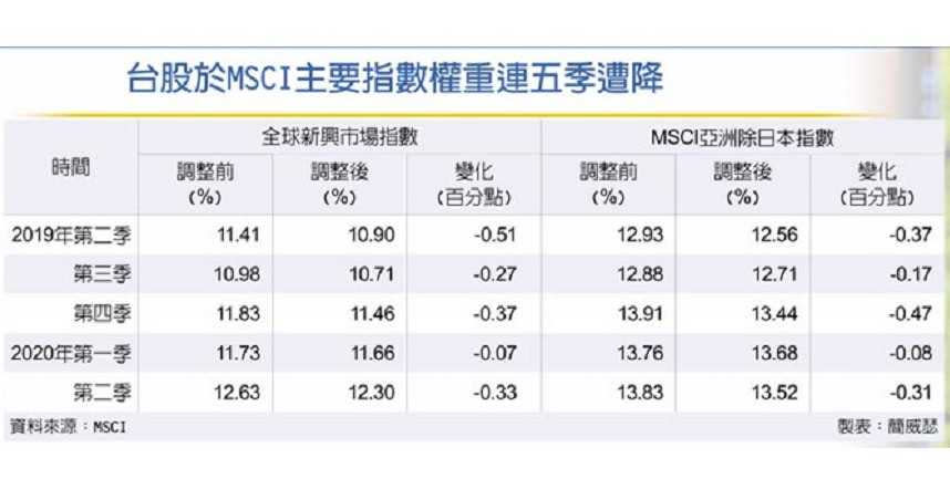 台股於MSCI主要指數權重連五季遭降。