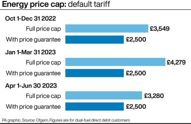 How the energy price cap has changed and what the government's price guarantee has been through each quarter.