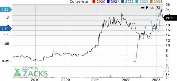 HireQuest, Inc. Price and Consensus