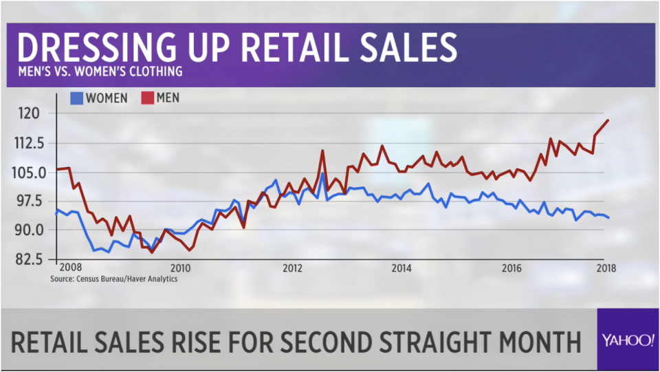 Men have been outpacing women in in-store clothing sales since 2012.