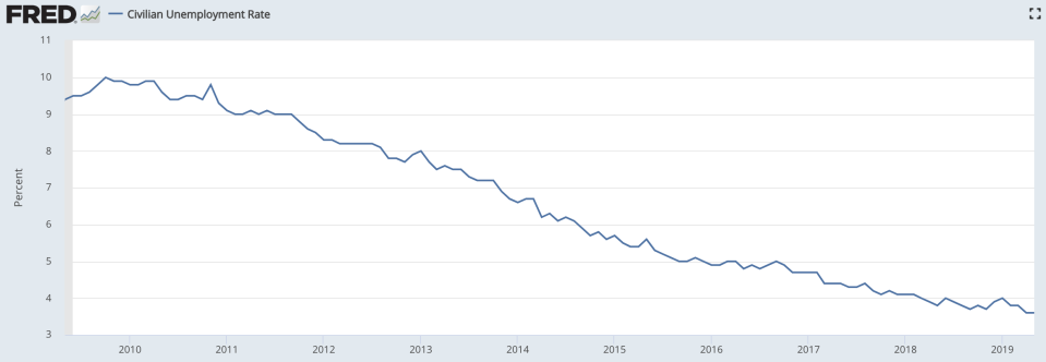 Source: U.S. Bureau of Labor Statistics, Federal Reserve Bank of St. Louis