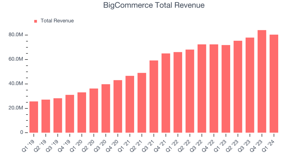 BigCommerce Total Revenue