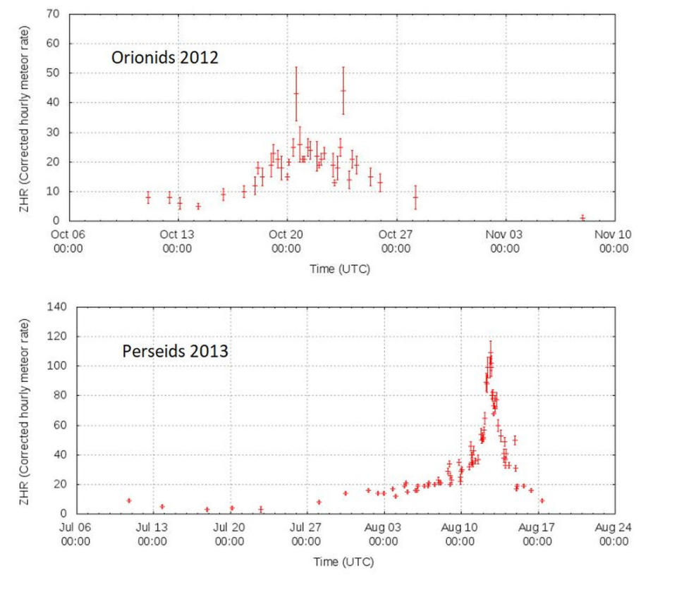 Amateur and professional meteor watchers record the number of meteors each hour during the shower period. These two graphs show the counts for past Orionid and Perseid meteor showers. As with any observational science, the data sets have degrees of uncertainty, and possibly some erroneous measurements, as indicated by the vertical error bars and the outlying data points, respectively. The vertical dashed lines are separated by one week. You can see that the Perseids produce several times more meteors than the Orionids, and that the peak of the Perseid shower is narrower and more intense, indicating that its debris cloud is both denser and narrower in cross section in space. <cite><a href="https://www.imo.net/" rel="nofollow noopener" target="_blank" data-ylk="slk:International Meteor Organization;elm:context_link;itc:0;sec:content-canvas" class="link ">International Meteor Organization</a></cite>