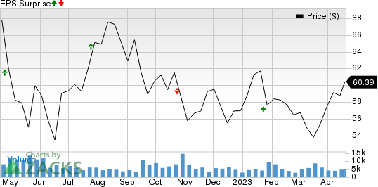 Brown & Brown, Inc. Price and EPS Surprise