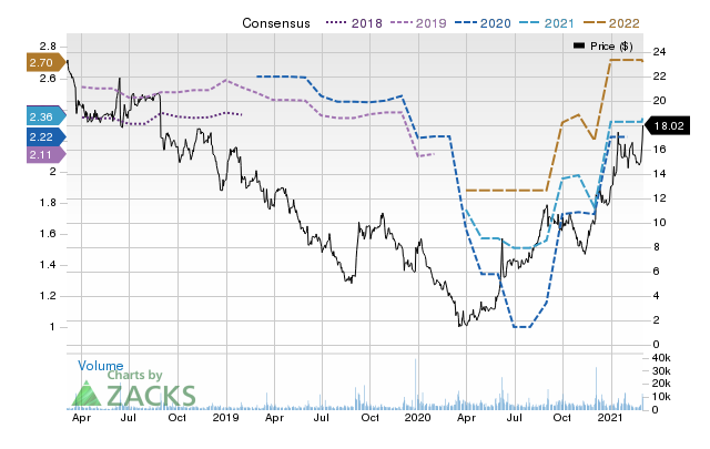 Price Consensus Chart for Michaels