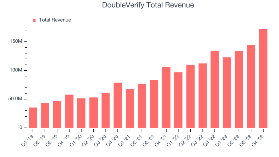 DoubleVerify Total Revenue