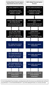 A Comparison between the Structure and Flow of the Current Global Financial System and the Structure of WM's Global Financial System