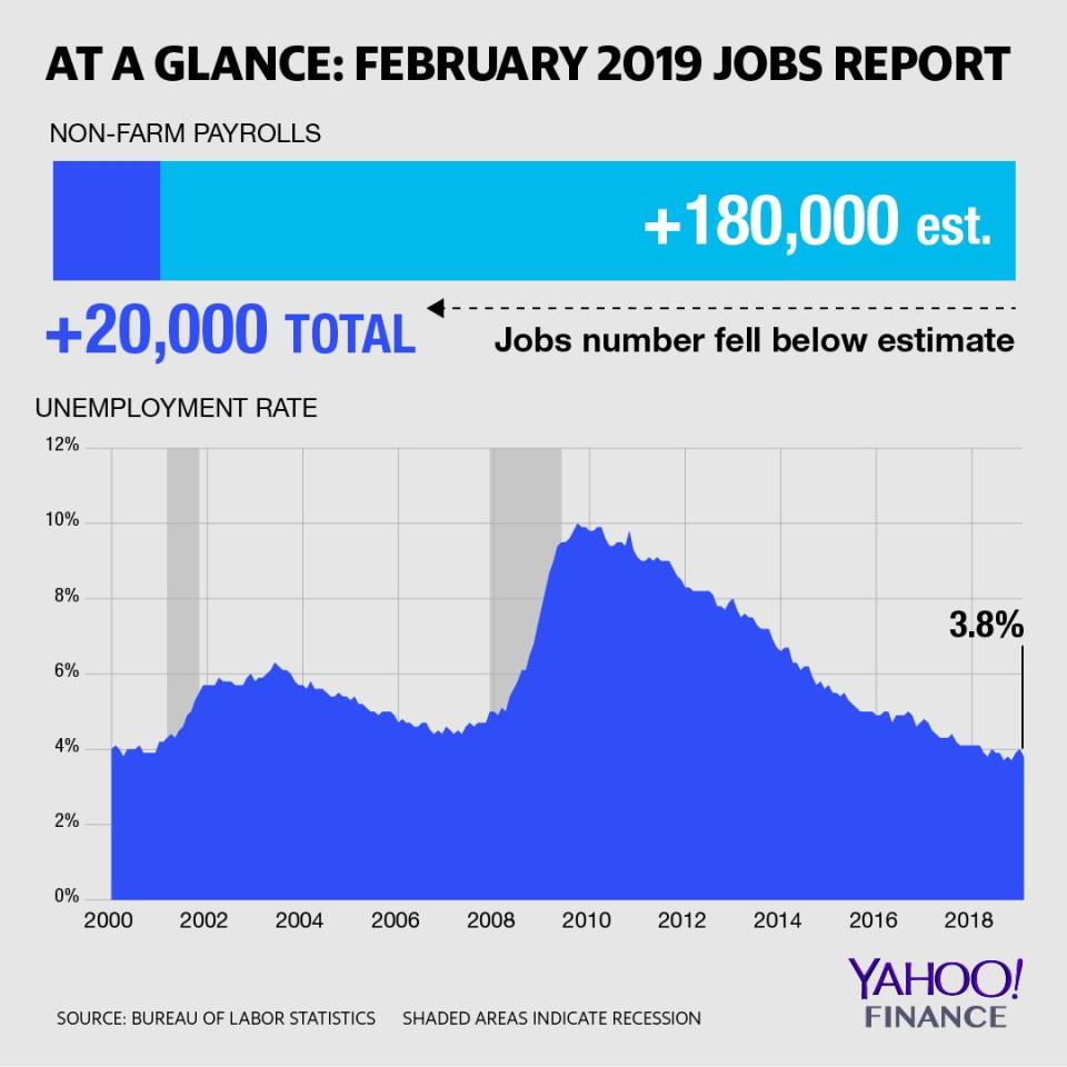 At a Glance: February 2019 Jobs Report 