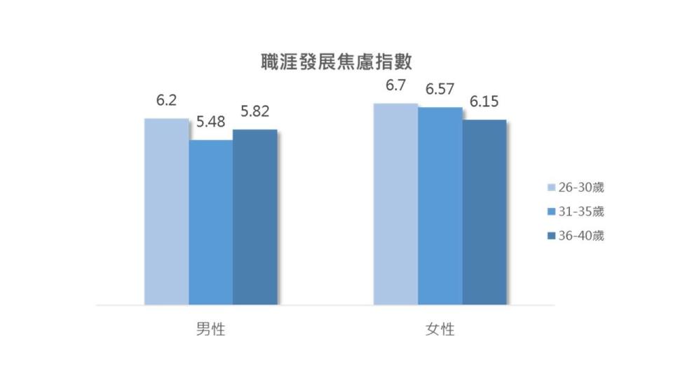 男性、女性不同年齡層職涯發展焦慮指數比較