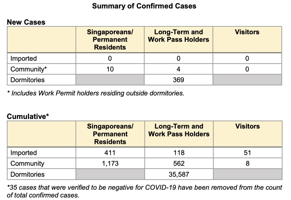 Details of cases on 7 June (Table: Ministry of Health) 