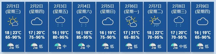天文台又指，影響華南的東北季候風會在今日繼續緩和，該區氣溫進一步回升。(香港天文台)
