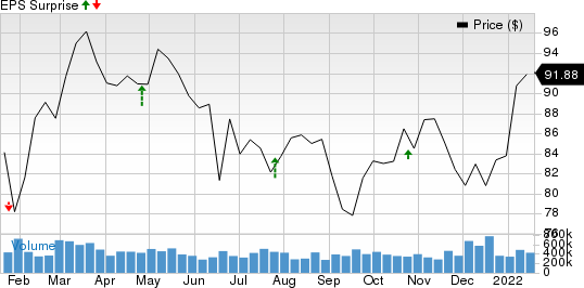 Bank of Hawaii Corporation Price and EPS Surprise