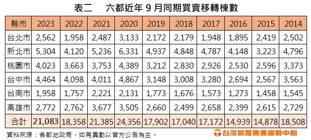 ▲六都近年9月同期買賣移轉棟數。（圖／台灣房屋提供）