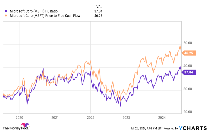 MSFT PE Ratio Chart