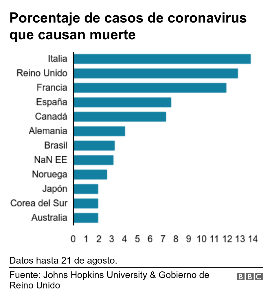 Porcentaje de casos de coronavirus que causan muerte. .  Datos hasta 21 de agosto..