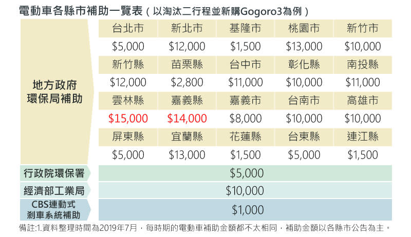 電動機車掛牌不可不知~如何買到完整又划算的機車險保障