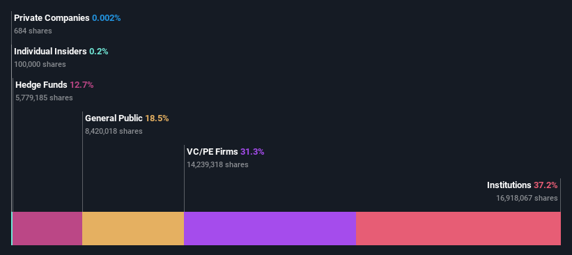 ownership-breakdown