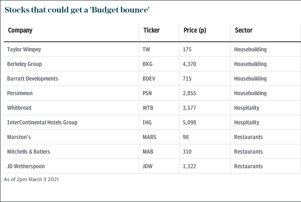 Spring budget shares