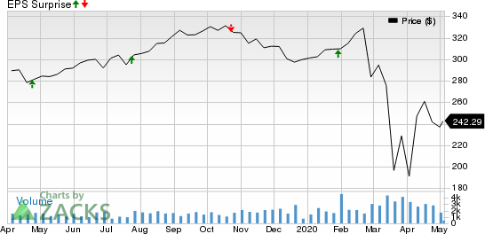 Essex Property Trust, Inc. Price and EPS Surprise