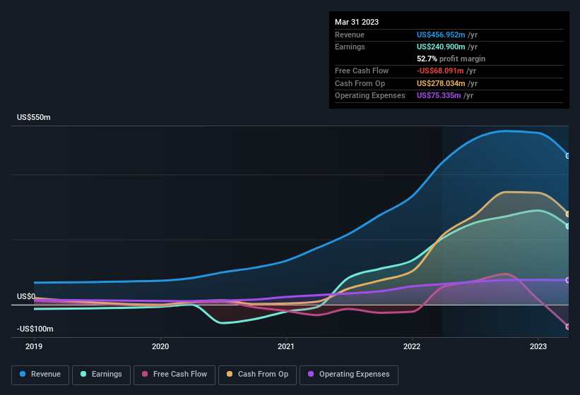 earnings-and-revenue-history