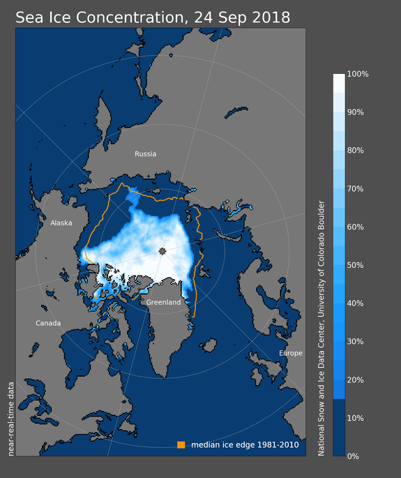 2018 sea ice extent is well below the average.