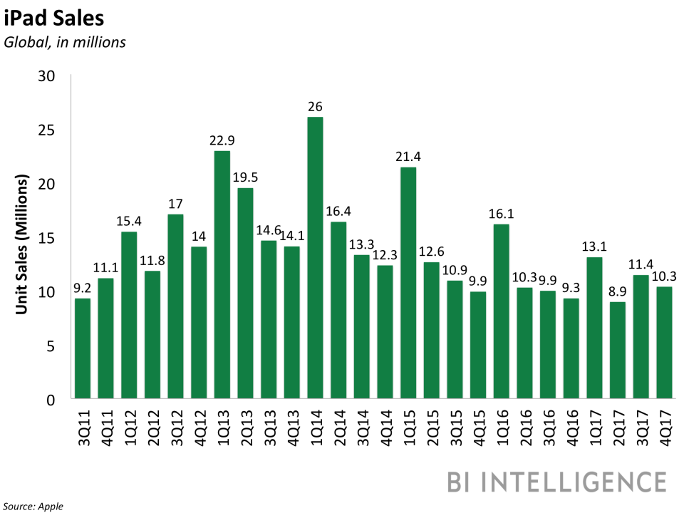 bii apple ipad sales 3q17