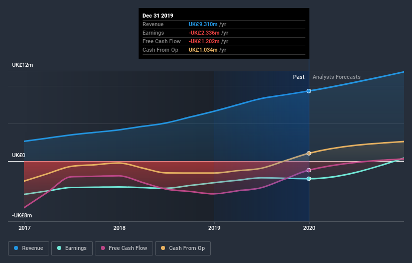 AIM:BGO Earnings and Revenue Growth July 4th 2020