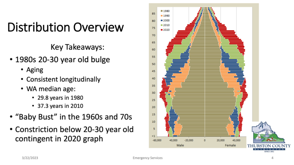 A presentation slide from a Thurston County healthcare briefing that occurred on Wednesday, March 22, 2023. Ben Miller-Todd, Director of Thurston County Emergency Services, showed a population pyramid graph to illustrate how the county’s population was aging. Courtesy of Thurston County