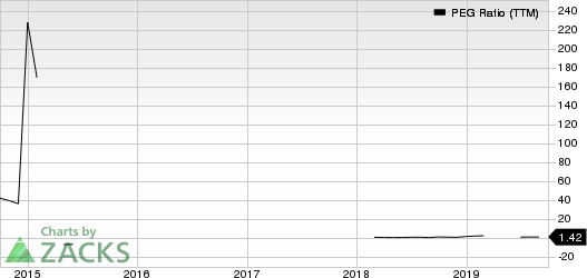 Alamos Gold Inc. PEG Ratio (TTM)