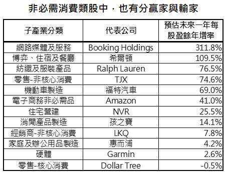 資料來源：Bloomberg，「鉅亨買基金」整理，採標普 500 非必需消費類股指數，資料日期: 2021/3/2。此資料僅為歷史數據模擬回測，不為未來投資獲利之保證，在不同指數走勢、比重與期間下，可能得到不同數據結果。