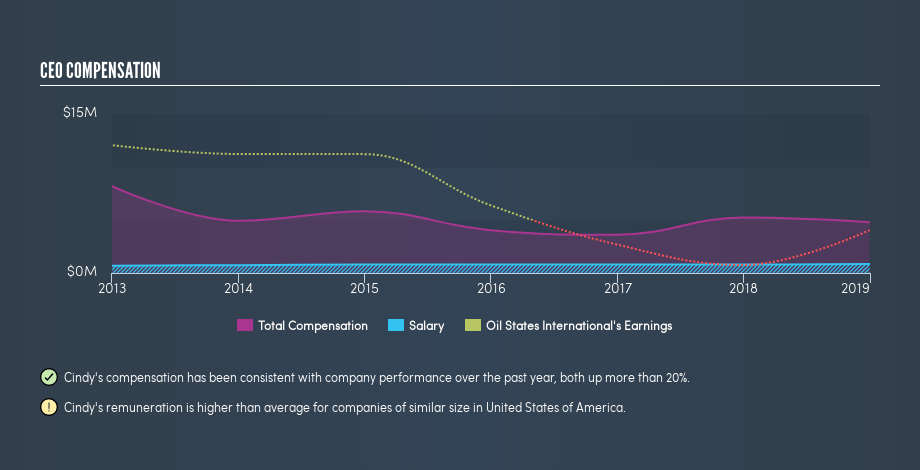 NYSE:OIS CEO Compensation, July 11th 2019