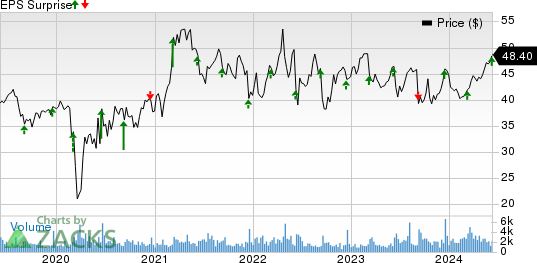 ABM Industries Incorporated Price and EPS Surprise