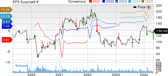 Expedia Group, Inc. Price, Consensus and EPS Surprise